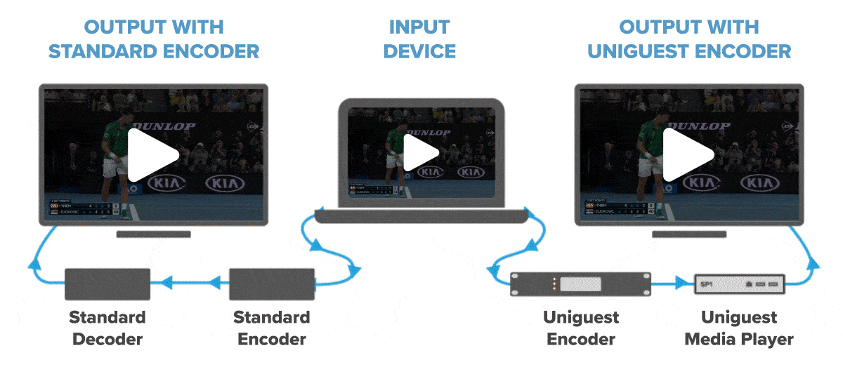 Uniguest Low Latency Encoder