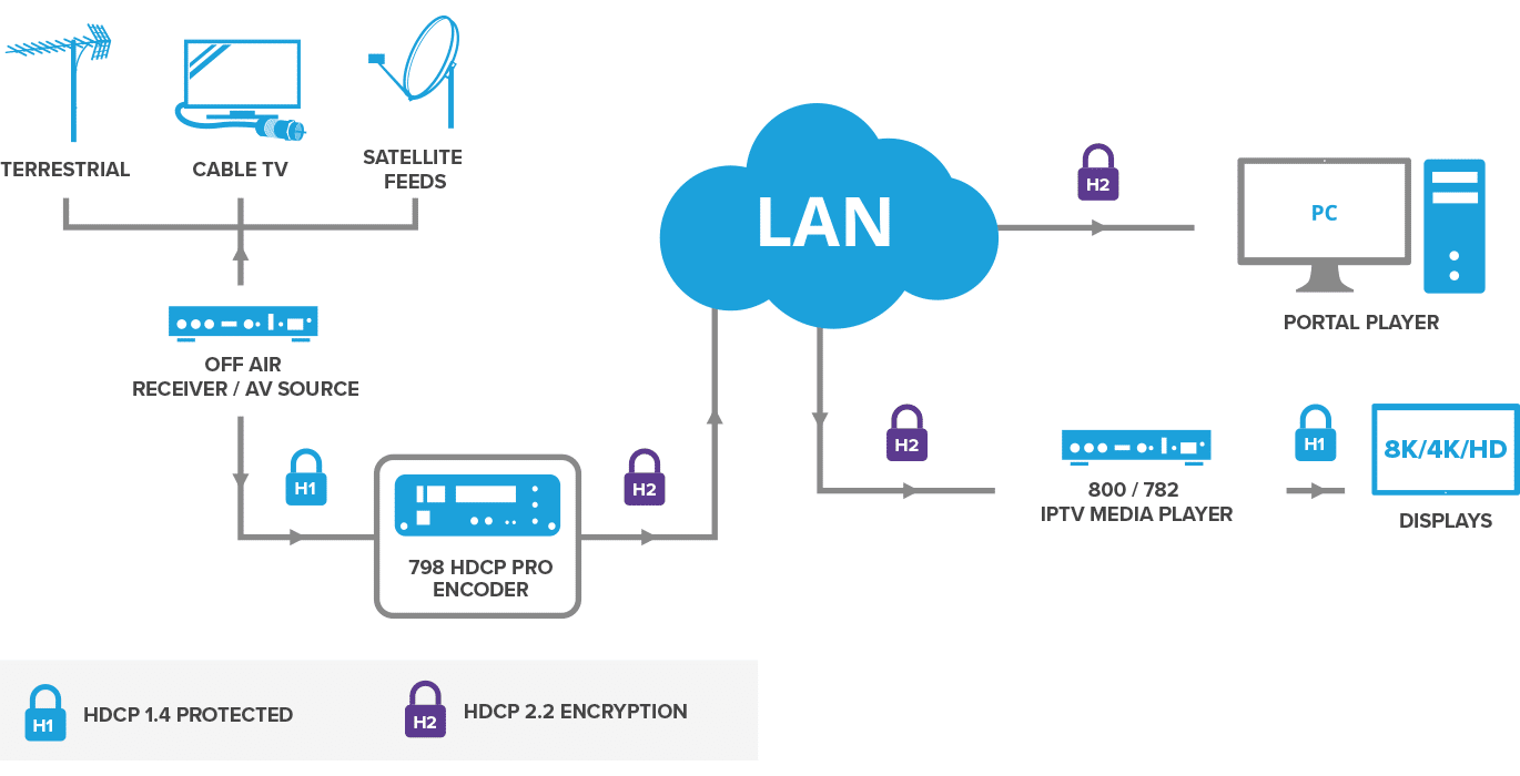 HDCP Pro Diagram